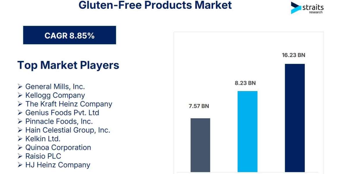Gluten-Free Products Market Surges Toward USD 14.90 Billion by 2032, Fueled by Rising Health Awareness and Celiac Diseas