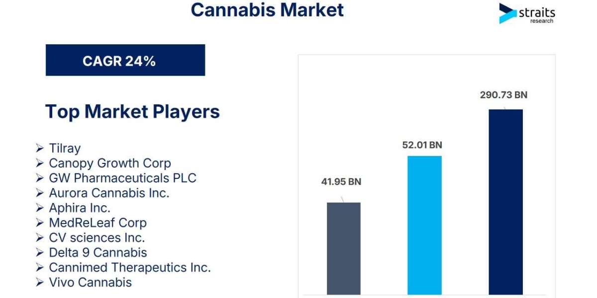 Cannabis Market to Hit USD 290.73 Billion by 2033 Amid Soaring Demand for Medical and Recreational Use