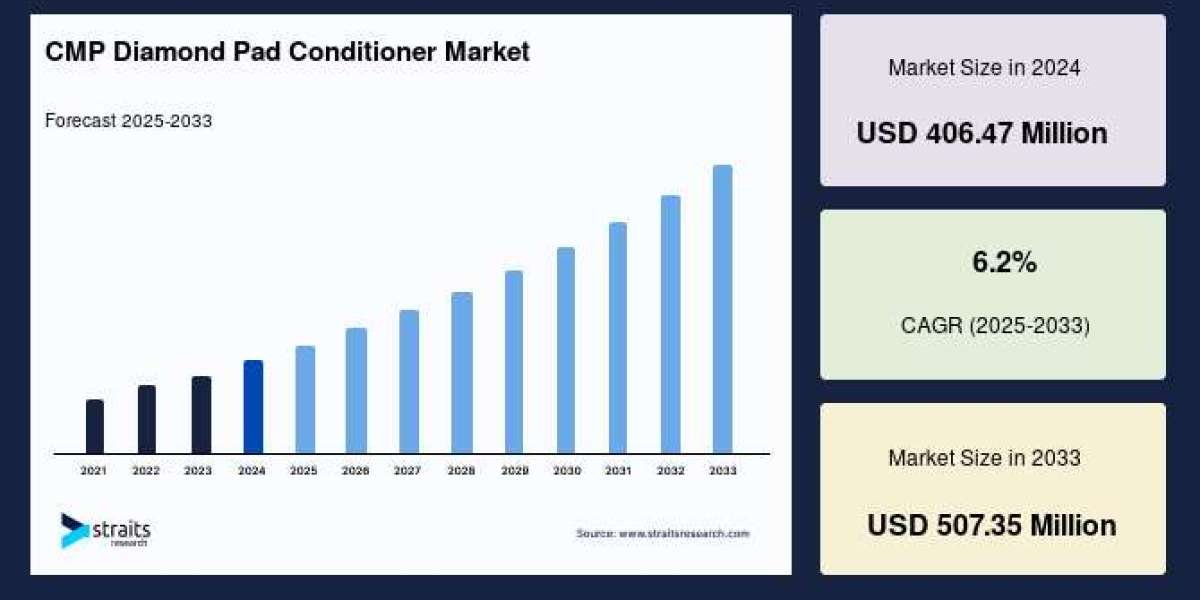 CMP Diamond Pad Conditioner Market to Reach USD 507.35 Million by 2033, Driven by Rising Semiconductor Fabrication Deman