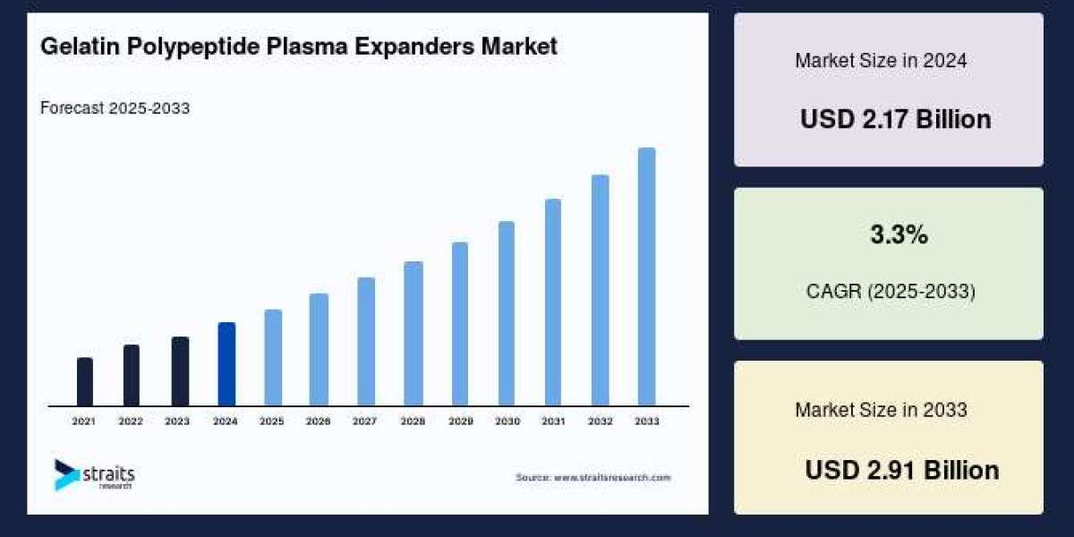 Global Gelatin Polypeptide Plasma Expanders Market to Reach USD 2.91 Billion by 2033, Growing at a 3.3% CAGR