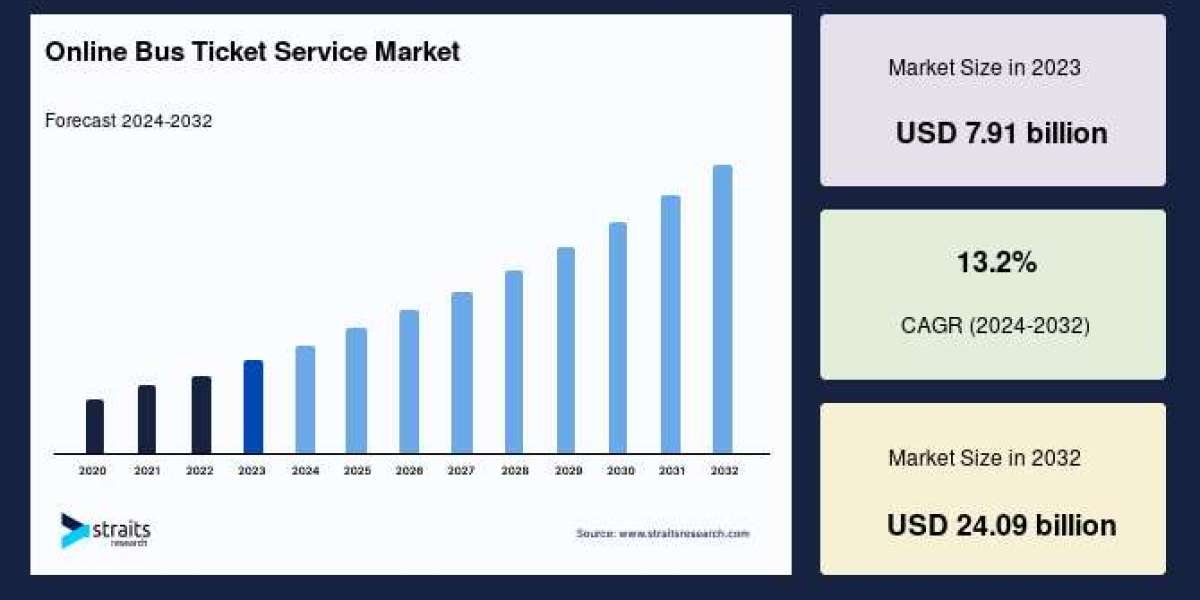 Global Online Bus Ticket Service Market to Reach USD 24.09 Billion by 2032, Growing at a Robust 13.20% CAGR