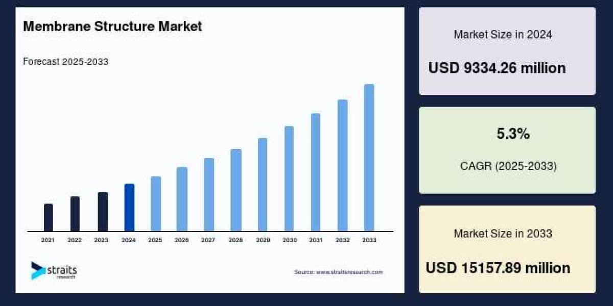 Global Membrane Structure Market to Reach USD 15.16 Billion by 2033, Expanding at a 5.3% CAGR