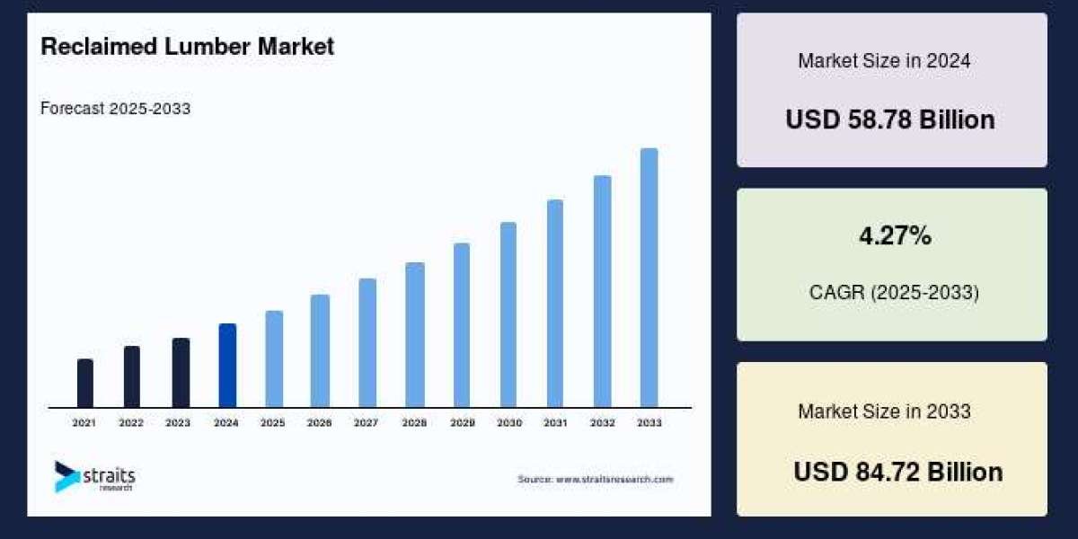 Reclaimed Lumber Market: Leading Manufacturers, Product Development Innovations & Forecast to 2033
