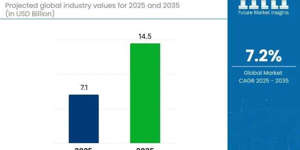 Coconut Water Market Expected to Surpass USD 14.5 Billion by 2035 Amid Wellness Boom