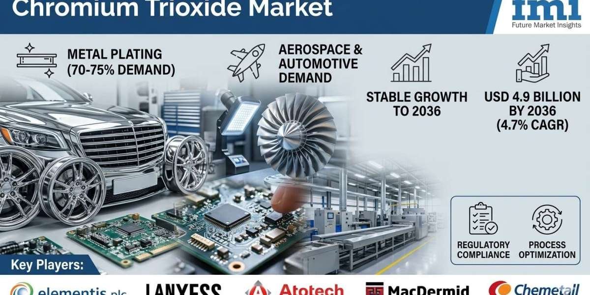 Chromium Trioxide Market Growth Outlook: Plating Applications and Environmental Regulations (2026–2036)