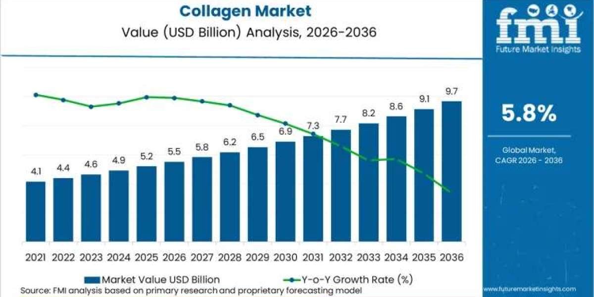 Si prevede che il mercato del collagene raggiungerà i 9,63 miliardi di dollari entro il 2036 grazie all'innovazione