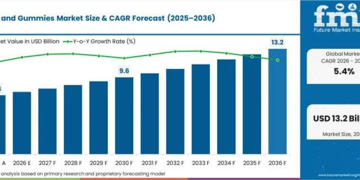 Jellies and Gummies Market Industry Analysis and Outlook By Report